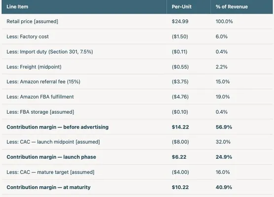 A Scout unit-economics breakdown showing real COGS, freight, duty and Amazon fees